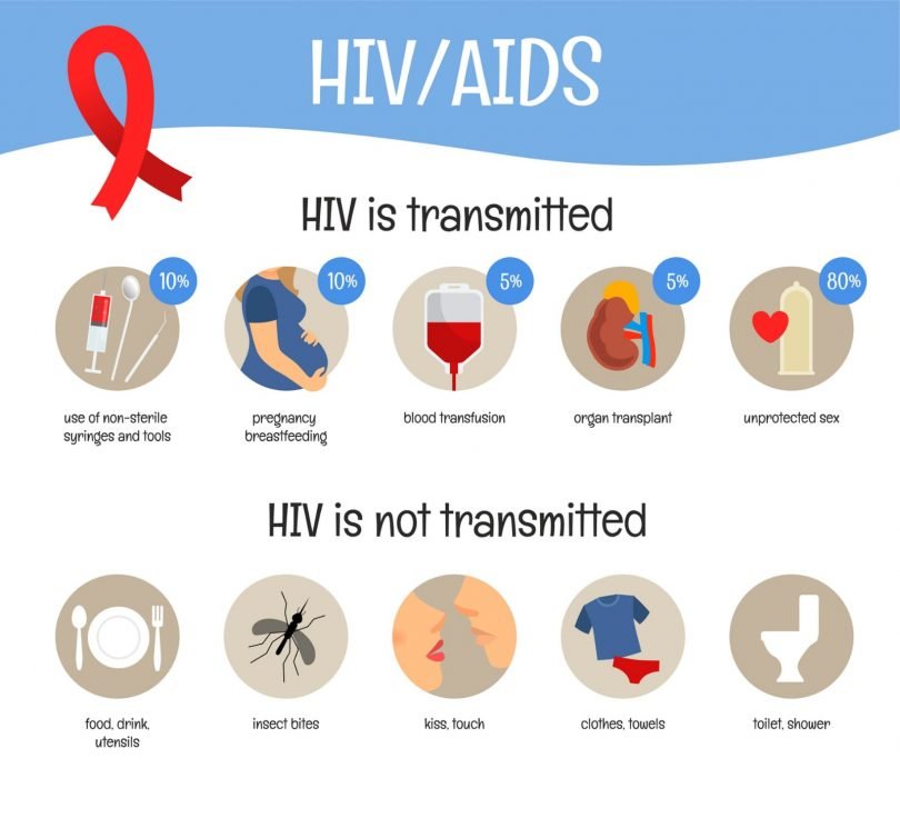 What Is The Difference Between Hiv And Aids Class 8